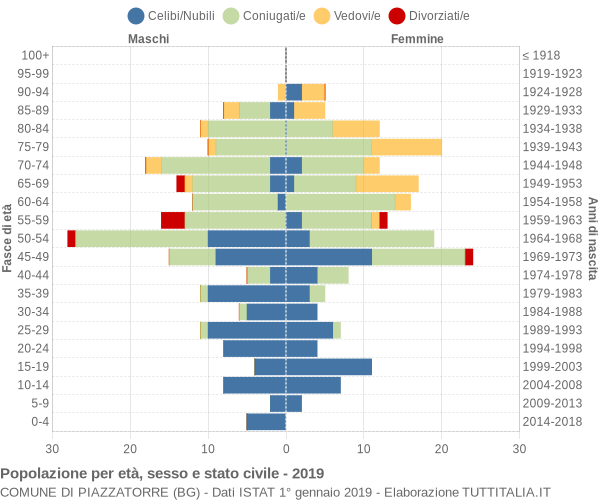 Grafico Popolazione per età, sesso e stato civile Comune di Piazzatorre (BG)