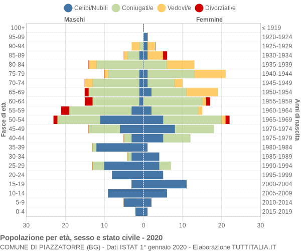 Grafico Popolazione per età, sesso e stato civile Comune di Piazzatorre (BG)