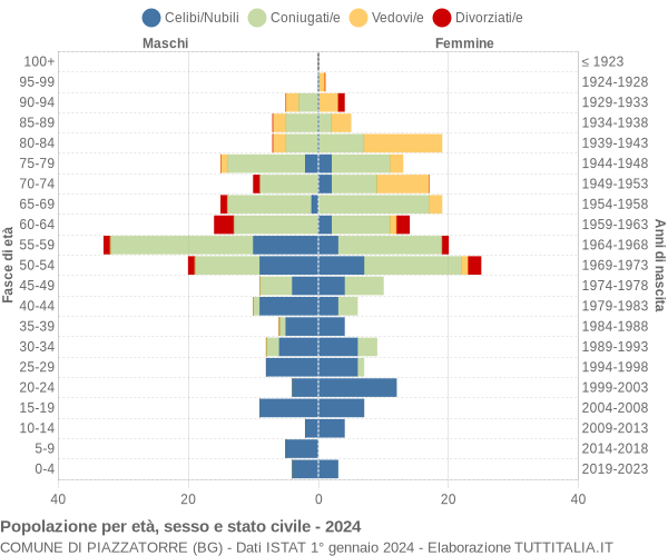 Grafico Popolazione per età, sesso e stato civile Comune di Piazzatorre (BG)