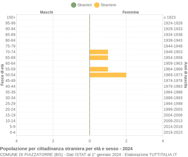 Grafico cittadini stranieri - Piazzatorre 2024