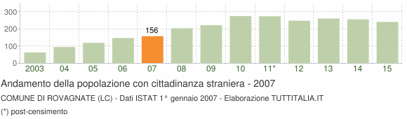 Grafico andamento popolazione stranieri Comune di Rovagnate (LC)