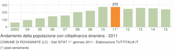 Grafico andamento popolazione stranieri Comune di Rovagnate (LC)