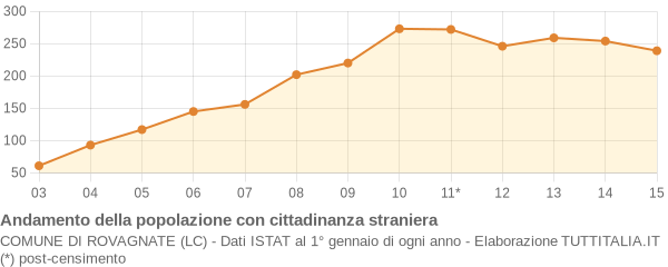 Andamento popolazione stranieri Comune di Rovagnate (LC)