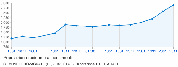 Grafico andamento storico popolazione Comune di Rovagnate (LC)
