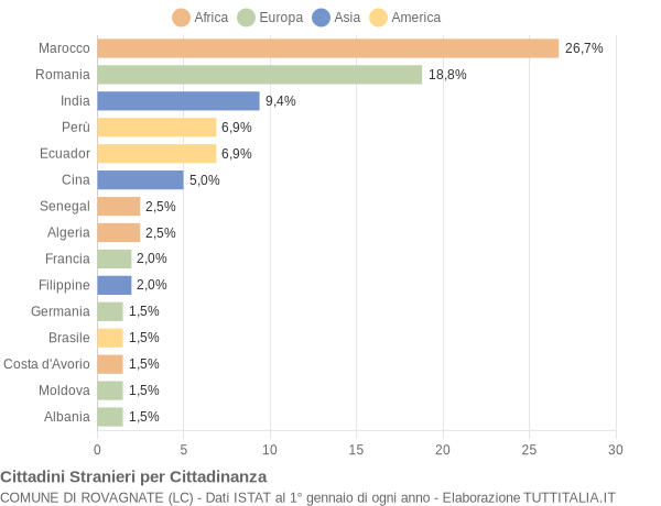 Grafico cittadinanza stranieri - Rovagnate 2008