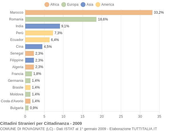 Grafico cittadinanza stranieri - Rovagnate 2009