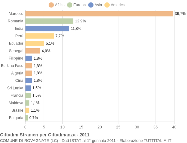 Grafico cittadinanza stranieri - Rovagnate 2011