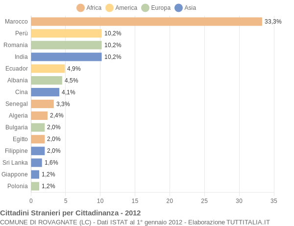 Grafico cittadinanza stranieri - Rovagnate 2012