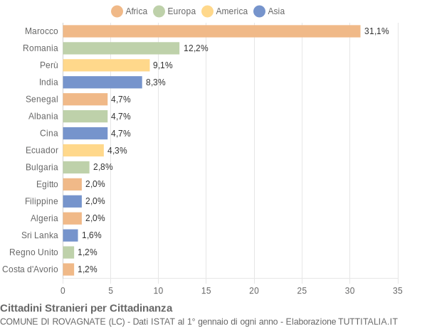 Grafico cittadinanza stranieri - Rovagnate 2014