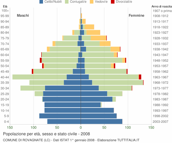 Grafico Popolazione per età, sesso e stato civile Comune di Rovagnate (LC)