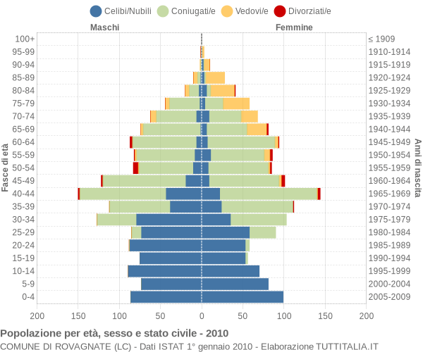 Grafico Popolazione per età, sesso e stato civile Comune di Rovagnate (LC)