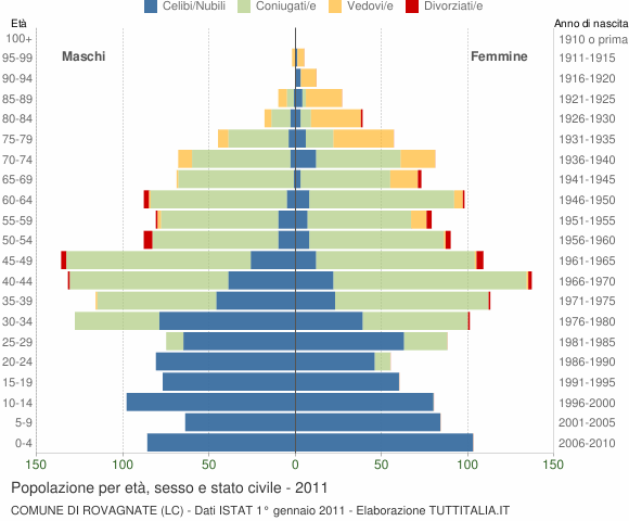 Grafico Popolazione per età, sesso e stato civile Comune di Rovagnate (LC)