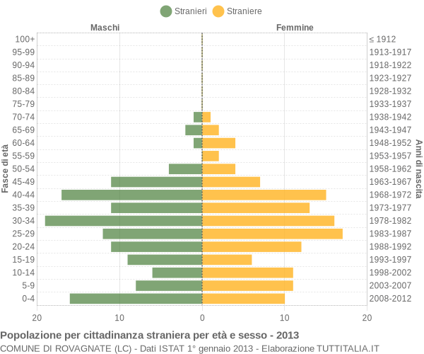 Grafico cittadini stranieri - Rovagnate 2013