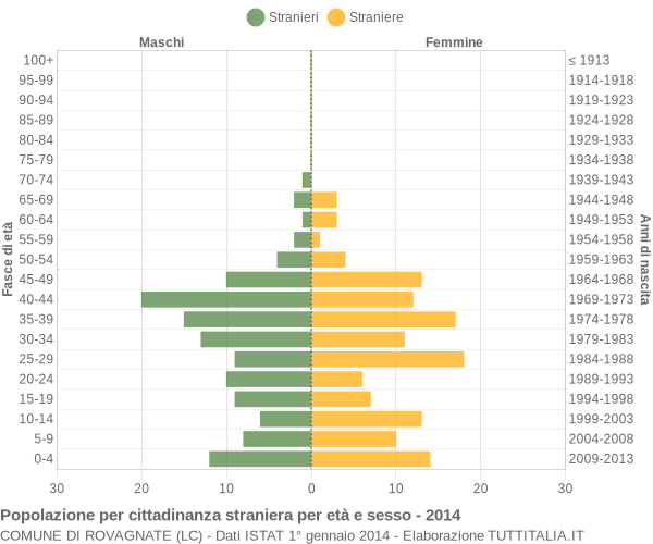 Grafico cittadini stranieri - Rovagnate 2014