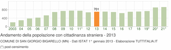 Grafico andamento popolazione stranieri Comune di San Giorgio Bigarello (MN)