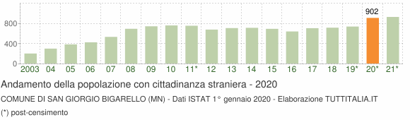Grafico andamento popolazione stranieri Comune di San Giorgio Bigarello (MN)