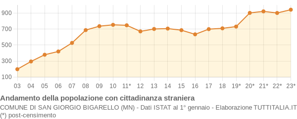 Andamento popolazione stranieri Comune di San Giorgio Bigarello (MN)