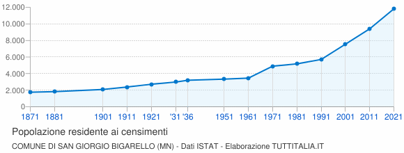 Grafico andamento storico popolazione Comune di San Giorgio Bigarello (MN)