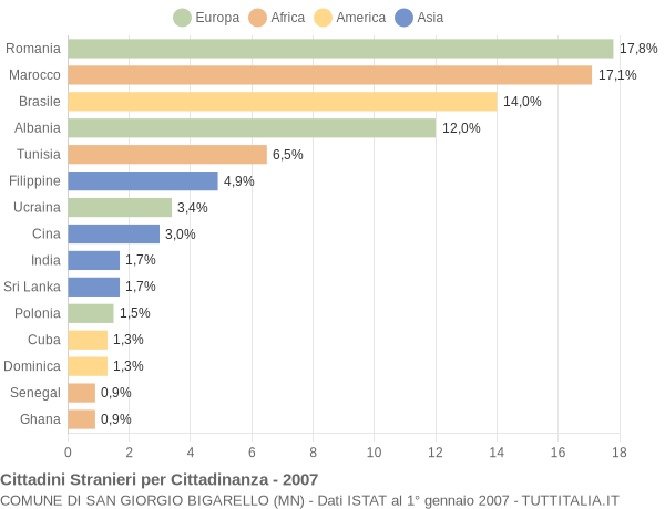 Grafico cittadinanza stranieri - San Giorgio Bigarello 2007
