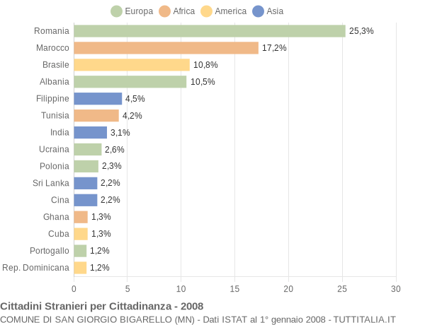 Grafico cittadinanza stranieri - San Giorgio Bigarello 2008