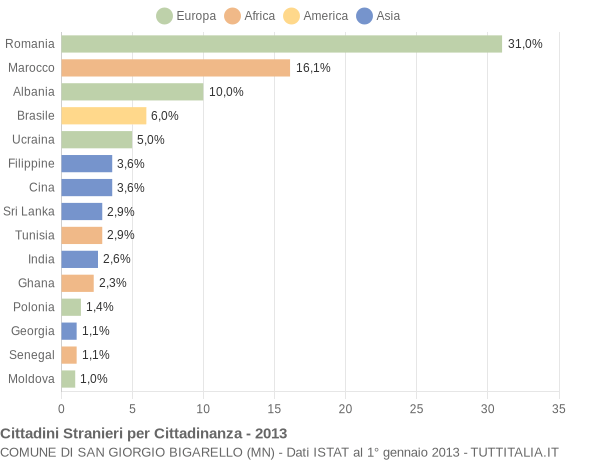Grafico cittadinanza stranieri - San Giorgio Bigarello 2013