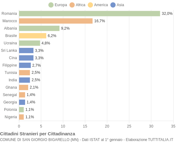 Grafico cittadinanza stranieri - San Giorgio Bigarello 2014