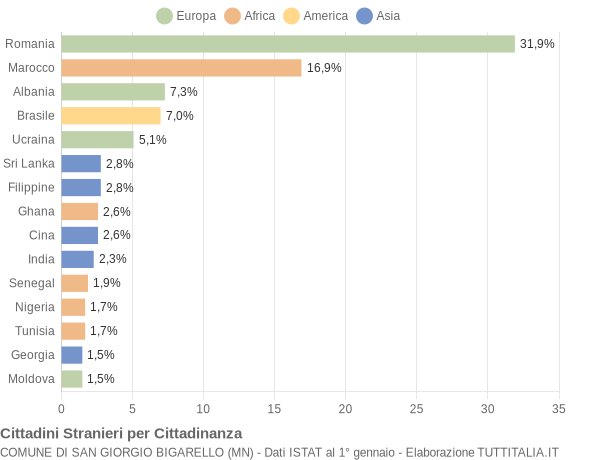 Grafico cittadinanza stranieri - San Giorgio Bigarello 2015