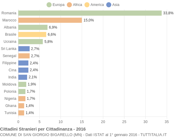 Grafico cittadinanza stranieri - San Giorgio Bigarello 2016