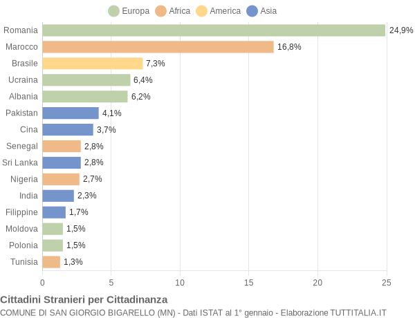 Grafico cittadinanza stranieri - San Giorgio Bigarello 2021