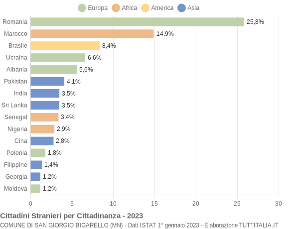 Grafico cittadinanza stranieri - San Giorgio Bigarello 2023