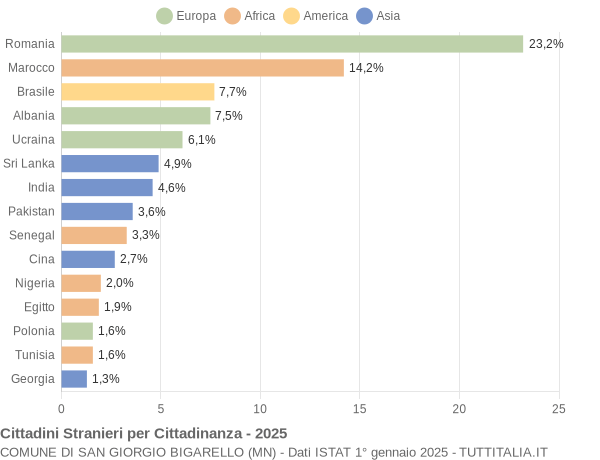 Grafico cittadinanza stranieri - San Giorgio Bigarello 2025