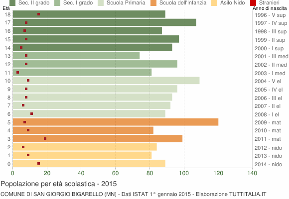 Grafico Popolazione in età scolastica - San Giorgio Bigarello 2015