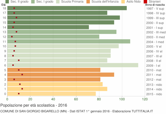 Grafico Popolazione in età scolastica - San Giorgio Bigarello 2016