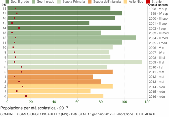Grafico Popolazione in età scolastica - San Giorgio Bigarello 2017