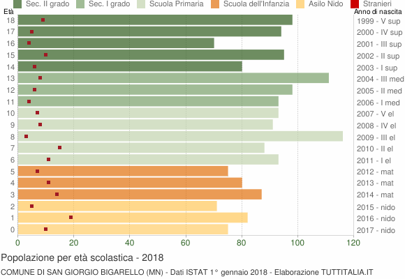 Grafico Popolazione in età scolastica - San Giorgio Bigarello 2018