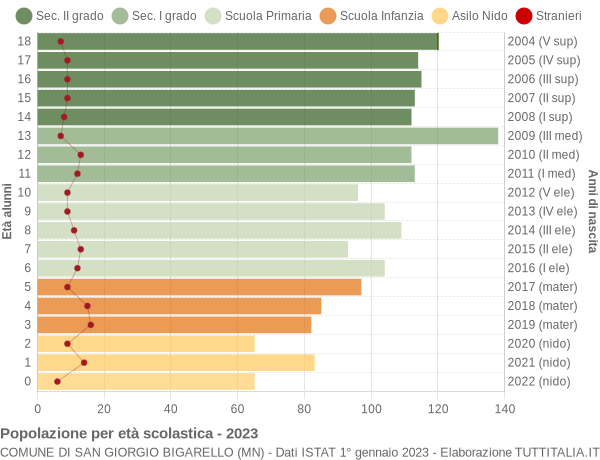 Grafico Popolazione in età scolastica - San Giorgio Bigarello 2023