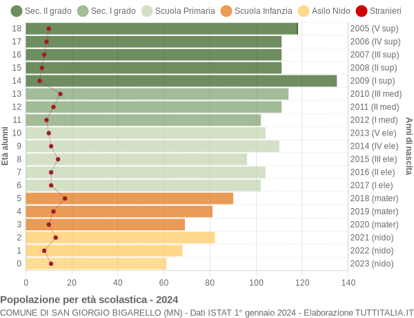 Grafico Popolazione in età scolastica - San Giorgio Bigarello 2024