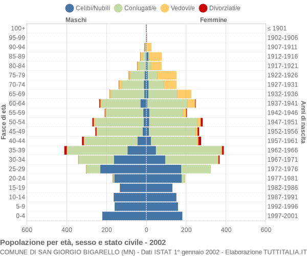 Grafico Popolazione per età, sesso e stato civile Comune di San Giorgio Bigarello (MN)