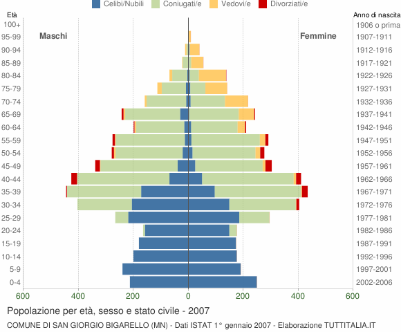 Grafico Popolazione per età, sesso e stato civile Comune di San Giorgio Bigarello (MN)