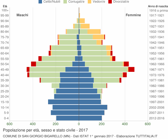 Grafico Popolazione per età, sesso e stato civile Comune di San Giorgio Bigarello (MN)