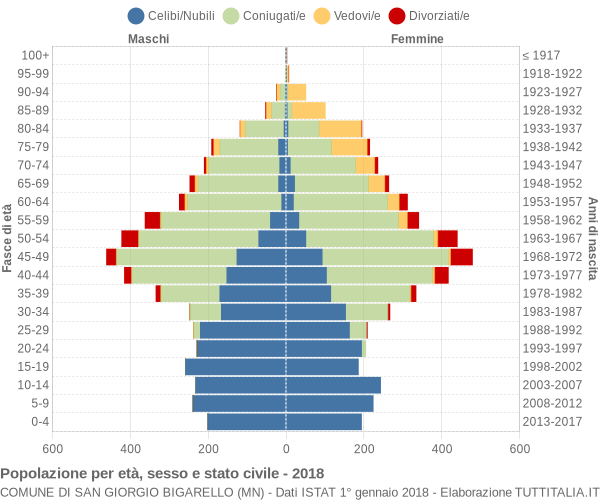 Grafico Popolazione per età, sesso e stato civile Comune di San Giorgio Bigarello (MN)