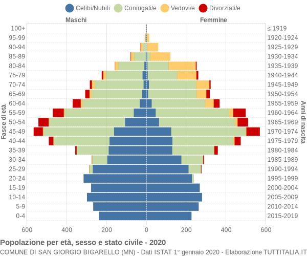 Grafico Popolazione per età, sesso e stato civile Comune di San Giorgio Bigarello (MN)