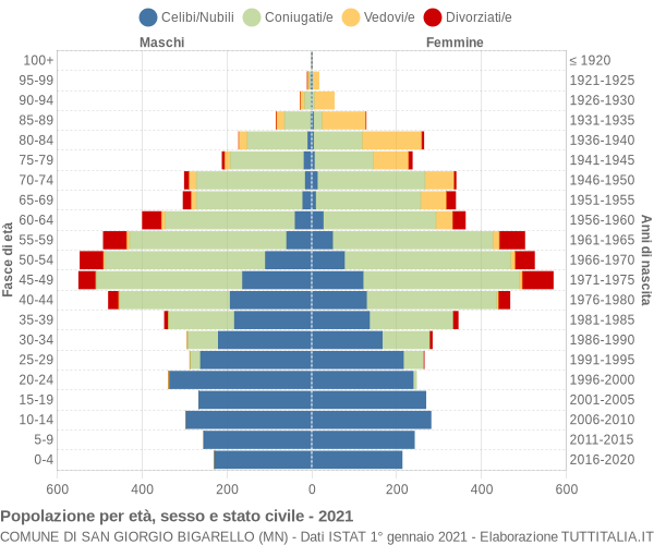 Grafico Popolazione per età, sesso e stato civile Comune di San Giorgio Bigarello (MN)