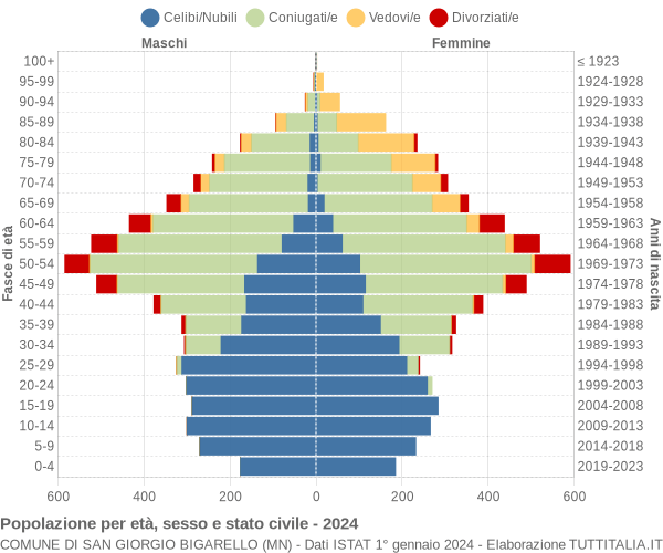 Grafico Popolazione per età, sesso e stato civile Comune di San Giorgio Bigarello (MN)