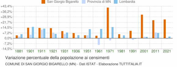 Grafico variazione percentuale della popolazione Comune di San Giorgio Bigarello (MN)