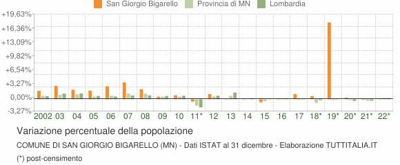 Variazione percentuale della popolazione Comune di San Giorgio Bigarello (MN)