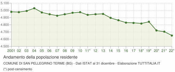 Andamento popolazione Comune di San Pellegrino Terme (BG)