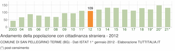 Grafico andamento popolazione stranieri Comune di San Pellegrino Terme (BG)