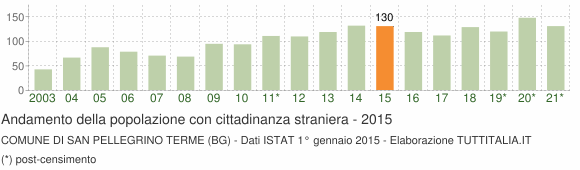 Grafico andamento popolazione stranieri Comune di San Pellegrino Terme (BG)