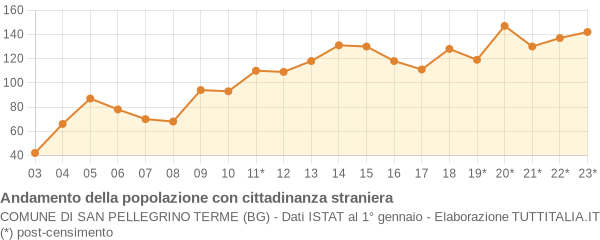 Andamento popolazione stranieri Comune di San Pellegrino Terme (BG)